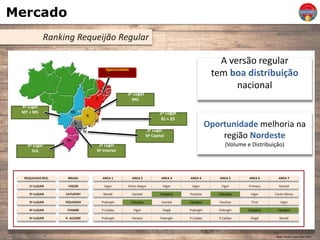 Mercado
Ranking Requeijão Regular
REQUEIJAO REG.
1º LUGAR
2º LUGAR
3º LUGAR
4º LUGAR
5º LUGAR
VIGOR
CATUPIRY
POLENGHI
ITAMBE
P. ALEGRE
AREA 1 AREA 2 AREA 3 AREA 4 AREA 5 AREA 6 AREA 7BRASIL
Vigor
Nestlé
Polenghi
P.Caldas
Polenghi
Porto Alegre
Itambé
Catupiry
Vigor
Paraíso
Vigor
Catupiry
Itambé
Elegê
Polenghi
Vigor
Paulista
Catupiry
Polenghi
P.Caldas
Vigor
Catupiry
Paulista
Polenghi
P.Caldas
Frimesa
Vigor
Tirol
Catupiry
Elegê
Itambé
Canto Minas
Vigor
Catupiry
Nestlé
v
v
I
II
III
IV
V
VI
VII
3º Lugar
SP Capital
A versão regular
tem boa distribuição
nacional
Oportunidade melhoria na
região Nordeste
(Volume e Distribuição)
Oportunidade
2º Lugar
RJ + ES
3º Lugar
MG
Fonte: Revista Super Hiper 2015
2º Lugar
SP Interior
4º Lugar
MT + MS
4º Lugar
SUL
 