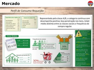 Mercado
Perfil de Consumo Requeijão
Representada pela classe A/B, a categoria continua com
desempenho positivo, boa penetração nos lares, ticket
médio distinto entre as classes sociais e frequência de
compra regular.
Fonte: Revista Super Hiper 2014
 