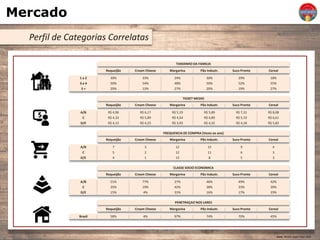 Mercado
Perfil de Categorias Correlatas
Fonte: Revista Super Hiper 2014
1 a 2
3 a 4
5 +
TAMANHO DA FAMILIA
TICKET MEDIO
30%
50%
20%
Requeijão Cream Cheese
Requeijão
A/B
C
D/E
R$ 4,96
R$ 4,33
R$ 4,13
FREQUENCIA DE COMPRA (Vezes ao ano)
Requeijão
A/B
C
D/E
7
5
4
CLASSE SOCIO ECONOMICA
Requeijão
A/B
C
D/E
51%
35%
15%
PENETRAÇAO NOS LARES
Requeijão
Brasil 58%
Margarina Pão Industr. Suco Pronto Cereal
33%
54%
13%
24%
48%
27%
30%
50%
20%
29%
52%
19%
18%
55%
27%
Cream Cheese Margarina Pão Industr. Suco Pronto Cereal
R$ 6,17
R$ 5,89
R$ 4,23
R$ 5,19
R$ 4,54
R$ 3,93
R$ 5,89
R$ 4,89
R$ 4,32
R$ 7,31
R$ 5,19
R$ 4,18
R$ 8,08
R$ 6,61
R$ 5,82
Cream Cheese Margarina Pão Industr. Suco Pronto Cereal
3
2
1
12
12
13
15
11
8
9
6
5
4
3
3
Cream Cheese Margarina Pão Industr. Suco Pronto Cereal
77%
19%
4%
27%
42%
31%
46%
38%
16%
49%
33%
17%
42%
39%
19%
Cream Cheese Margarina Pão Industr. Suco Pronto Cereal
4% 97% 74% 70% 45%
 