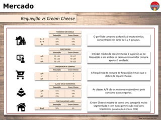 Mercado
Requeijão vs Cream Cheese
Fonte: Revista Super Hiper 2014
1 a 2
3 a 4
5 +
TAMANHO DA FAMILIA
TICKET MEDIO
30%
50%
20%
Requeijão Cream Cheese
Requeijão
A/B
C
D/E
R$ 4,96
R$ 4,33
R$ 4,13
FREQUENCIA DE COMPRA
Requeijão
A/B
C
D/E
7
5
4
CLASSE SOCIO ECONOMICA
Requeijão
A/B
C
D/E
51%
35%
15%
PENETRAÇAO NOS LARES
Requeijão
Brasil 58%
33%
54%
13%
Cream Cheese
R$ 6,17
R$ 5,89
R$ 4,23
Cream Cheese
3
2
1
Cream Cheese
77%
19%
4%
Cream Cheese
4%
O perfil de tamanho da família é muito similar,
concentrado nos lares de 3 a 4 pessoas.
O ticket médio de Cream Cheese é superior ao de
Requeijão e em ambos os casos o consumidor compra
apenas 1 unidade.
A frequência de compra de Requeijão é mais que o
dobro de Cream Cheese.
As classes A/B são os maiores responsáveis pelo
consumo das categorias.
Cream Cheese mostra-se como uma categoria muito
segmentada e com baixa penetração nos lares
brasileiros. (penetração de 3% em 2008)
 