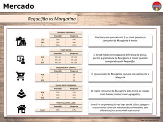Mercado
Requeijão vs Margarina
Fonte: Revista Super Hiper 2014
1 a 2
3 a 4
5 +
TAMANHO DA FAMILIA
TICKET MEDIO
30%
50%
20%
Requeijão
Requeijão
A/B
C
D/E
R$ 4,96
R$ 4,33
R$ 4,13
FREQUENCIA DE COMPRA
Requeijão
A/B
C
D/E
7
5
4
CLASSE SOCIO ECONOMICA
Requeijão
A/B
C
D/E
51%
35%
15%
PENETRAÇAO NOS LARES
Requeijão
Brasil 58%
Nos lares em que existem 5 ou mais pessoas o
consumo de Margarina é maior.
O ticket médio tem pequena diferença de preço,
porém a gramatura de Margarina é maior quando
comparado com Requeijão.
O consumidor de Margarina compra mensalmente a
categoria.
O maior consumo de Margarina esta entre as classes
mais baixas (menor valor agregado).
Com 97% de penetração nos lares desde 2008 a categoria
se caracteriza como um mercado de commodities, sem
diferenciação e baixo nível aspiracional.
Margarina
24%
48%
27%
Margarina
R$ 5,19
R$ 4,54
R$ 3,93
Margarina
12
12
13
Margarina
27%
42%
31%
Margarina
97%
 