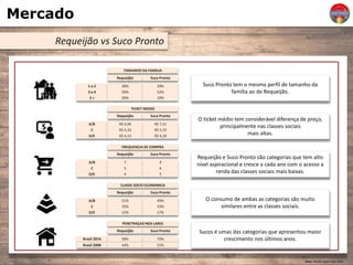 Mercado
Requeijão vs Suco Pronto
Fonte: Revista Super Hiper 2014
1 a 2
3 a 4
5 +
TAMANHO DA FAMILIA
TICKET MEDIO
30%
50%
20%
Requeijão
Requeijão
A/B
C
D/E
R$ 4,96
R$ 4,33
R$ 4,13
FREQUENCIA DE COMPRA
Requeijão
A/B
C
D/E
7
5
4
CLASSE SOCIO ECONOMICA
Requeijão
A/B
C
D/E
51%
35%
15%
PENETRAÇAO NOS LARES
Requeijão
Brasil 2014 58%
Suco Pronto tem o mesmo perfil de tamanho da
família ao de Requeijão.
O ticket médio tem considerável diferença de preço,
principalmente nas classes sociais
mais altas.
Requeijão e Suco Pronto são categorias que tem alto
nível aspiracional e cresce a cada ano com o acesso a
renda das classes sociais mais baixas.
O consumo de ambas as categorias são muito
similares entre as classes sociais.
Sucos é umas das categorias que apresentou maior
crescimento nos últimos anos.
Suco Pronto
29%
52%
19%
Suco Pronto
R$ 7,31
R$ 5,19
R$ 4,18
Suco Pronto
9
6
5
Suco Pronto
49%
33%
17%
Suco Pronto
70%
Brasil 2008 44% 51%
 