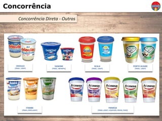 Concorrência
Concorrência Direta - Outros
ITAMBE
(TRAD.,CHED,LIGHT)
FRIMESA
(TRAD.,LIGHT, 4 QUEIJOS, ERVAS, CHED)
CRIOULO
(TRAD., LIGHT)
DANONE
(TRAD., INFANTIL)
SCALA
(TRAD., LIGHT)
PORTO ALEGRE
(TRAD., LIGHT)
 