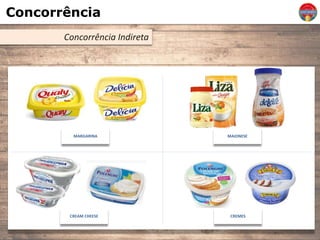Concorrência
Concorrência Indireta
MARGARINA
CREAM CHEESE CREMES
MAIONESE
 