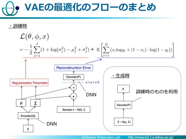 猫でも分かるVariational AutoEncoder | PPTX