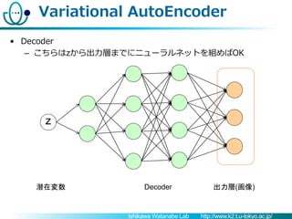 Ishikawa Watanabe Lab http://www.k2.t.u-tokyo.ac.jp/
Variational AutoEncoder
• Decoder
– こちらはzから出力層までにニューラルネットを組めばOK
潜在変数 ...