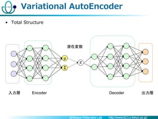 Ishikawa Watanabe Lab http://www.k2.t.u-tokyo.ac.jp/
Variational AutoEncoder
• Total Structure
入力層 Encoder
潜在変数
Decoder 出力層
 
