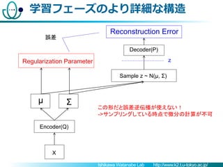 Ishikawa Watanabe Lab http://www.k2.t.u-tokyo.ac.jp/
学習フェーズのより詳細な構造
X
Encoder(Q)
Decoder(P)
μ Σ
Sample z ~ N(μ, Σ)
zRegula...