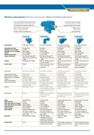 MOTORREDUTORES
Eficiência e desempenho / Eficiencia y desempeño / Efficient and better performance.
Ótima capacidade de cargas radial e axial.
Grande capacidad de cargas radial y axial.
Great capacity of radial and axial load.

Compacto, modular e versátil.
Compacto, modular y versátil.
Compact, modular and versatile.

Maior número de tamanhos.
Mayor número de tamaños.
Greater number of available sizes.

Melhor torque.
Mejor torque.
Improved torque.

COAXIAL

VERTIMAX

MAGMAX

CONIMAX

Engrenagens

Helicoidais retificadas

Helicoidais retificadas

Disposição dos eixos
Reduções 2 ou 3 estágios
Reduções 4, 5 ou 6 estágios
Torque
Motores disponíveis
Opções de entrada

Fixação

Concêntricos
4 a 200
200 a 28.000
80 a 18.000 Nm
0,12 a 55 kW
Eixo Maciço, flange KTR,
flange lanterna, Motor tipo
1 WEG
Pés, flange, pés + flange

Eixo de saída

Maciço

Paralelos
4 a 200
200 a 30.000
115 a 32.000 Nm
0,12 a 55 kW
Eixo Maciço, flange KTR,
flange lanterna, Motor tipo
1 WEG
Pés, pés + flange, braço de
torção, esticador
Maciço, oco com chaveta,
oco com disco de
contração

Helicoidais retificadas
+ coroa e rosca sem-fim
Ortogonais
7,4 a 500
200 a 23.000
57 a 1.550 Nm
0,12 a 11 kW
Eixo Maciço, flange KTR,
flange lanterna, Motor tipo
1 WEG
Pés, pés + flange, braço de
torção
Maciço, ponta dupla, oco
com chaveta, oco com
disco de contração

Helicoidais retificadas
+ par cônico
Ortogonais
7,3 a 180
200 a 20.000
390 a 18.000 Nm
0,12 a 55 kW
Eixo Maciço, flange KTR,
flange lanterna, Motor tipo
1 WEG
Pés, pés + flange, braço de
torção
Maciço, ponta dupla, oco
com chaveta, oco com
disco de contração

Engranajes

Helicoidales rectificados

Helicoidales rectificados

Disposición de los ejes
Reducciones 2 o 3 etapas
Reducciones 4, 5 o 6 etapas
Torque
Motores disponibles
Opciones de entrada

Fijación

Concéntricos
4 hasta 200
200 hasta 28.000
80 hasta 18.000 Nm
0,12 hasta 55 kW
Eje macizo, brida compacta
o extendida para motor IEC,
motor tipo 1 WEG
Pies, brida, pies + brida

Helicoidales rectificados
+ par cónico
Ortogonales
7,3 hasta 180
200 hasta 20.000
390 hasta 18.000 Nm
0,12 hasta 55 kW
Eje macizo, brida compacta
o extendida para motor IEC,
motor tipo 1 WEG
Pies, pies + brida, brazo de
torsión

Eje de salida

Macizo

Paralelos
4 hasta 200
200 hasta 30.000
115 hasta 32.000 Nm
0,12 hasta 55 kW
Eje macizo, brida compacta
o extendida para motor IEC,
motor tipo 1 WEG
Pies, pies + brida, brazo de
torsión ajustable o listo para
recibir brazo de torsión del
cliente
Macizo, hueco con llaveta,
hueco con disco de
contracción

Helicoidales rectificados
+ corona y sinfin
Ortogonales
7,4 hasta 500
200 hasta 23.000
57 hasta 1.550 Nm
0,12 hasta 11 kW
Eje macizo, brida compacta
o extendida para motor IEC,
motor tipo 1 WEG
Pies, pies + brida, brazo de
torsión

Macizo, punta doble, hueco
con llaveta, hueco con disco
de contracción

Macizo, punta doble, hueco
con llaveta, hueco con disco
de contracción

Gears
Shaft positions
Nom. ratio with 2 or 3 stages
Nom. ratio with 4, 5 or 6 stages
Nominal torque
Power ratings
Input options

Mounted

Ground helical
In-line
4 to 200
200 to 28,000
80 to 18,000 Nm
0,12 to 55 kW
Solid shaft, adapter for
IEC motor (compact or
extended), or direct motor
type 1 WEG
Feet, flange, feet + flange

Ground helical and worm
Orthogonal
7,4 to 500
200 to 23,000
57 to 1,550 Nm
0,12 to 11 kW
Solid shaft, adapter for
IEC motor (compact or
extended), or direct motor
type 1 WEG
Feet, feet + flange,
torque arm

Ground helical and bevel
Orthogonal
7,3 to 180
200 to 20,000
390 to 18,000 Nm
0,12 to 55 kW
Solid shaft, adapter for
IEC motor (compact or
extended), or direct motor
type 1 WEG
Feet, feet + flange,
torque arm

Output shaft

Solid

Solid, double, hollow with
keyway, hollow with shrink
disk

Solid, double, hollow with
keyway, hollow with shrink
disk

Ground helical
Parallel
4 to 200
200 to 30,000
115 to 32,000 Nm
0,12 to 55 kW
Solid shaft, adapter for
IEC motor (compact or
extended), or direct motor
type 1 WEG
Feet, feet + flange,
adjustable torque arm or
prepared to installations
with customer torque arm
Solid, hollow with keyway,
hollow with shrink disk

 
