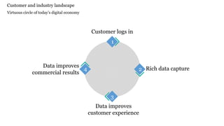 Customer and industry landscape
Virtuous circle of today’s digital economy
Customer logs in
1
Rich data capture2
Data improves
customer experience
3
Data improves
commercial results
4
 