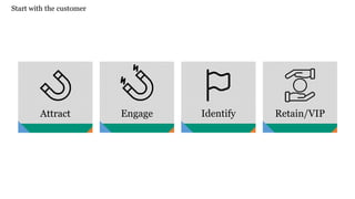 EngageAttract Identify Retain/VIP
Start with the customer
 
