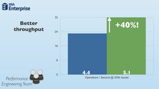 32

        Better
      throughput
                                              +40%!
                   24




                   16




                    8




                    0   4.4                         5.1
  Performance           Operations / Second @ 200k issues

Engineering Team
 