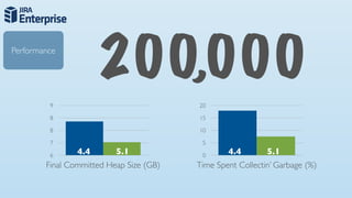 Performance

                      200,000
         9                               20

         8                               15

         8                               10

         7                                5

         6      4.4       5.1             0      4.4        5.1
        Final Committed Heap Size (GB)   Time Spent Collectin’ Garbage (%)
 