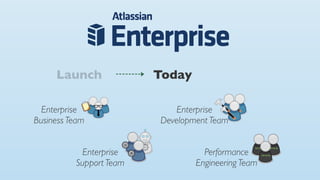 Launch              Today

  Enterprise                 Enterprise
Business Team            Development Team


            Enterprise             Performance
          Support Team           Engineering Team
 