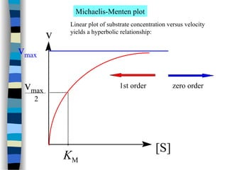Michaelis-Menten plot
v
[S]
vmax
KM
vmax
2
1st order zero order
Linear plot of substrate concentration versus velocity
yields a hyperbolic relationship:
 