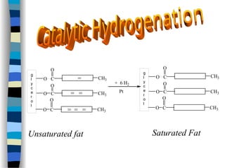 Unsaturated fat Saturated Fat
O C
O C
O C
CH3
=
CH3
= =
CH3
= = =
g
l
y
c
e
r
o
l
O
O
O
+ 6 H2
Pt
O C
O C
O C
CH3
CH3
CH3
g
l
y
c
e
r
o
l
O
O
O
 