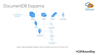 DocumentDB Esquema
/docs/{id} /attachments/{id}
/sprocs/{id}
/triggers/{id}
/functions/{id}
/colls/{id}/dbs/{id}
/users/{id}
/permissions/{id}
#CATAzureDay
 