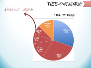 TIESの収益構造
5割以上が、補助金
1998〜2012年合計

 