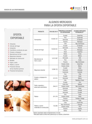 11REVISTA DE LAS OPORTUNIDADES
Producto FOB US$ 2013*
PRINCIPALES DESTINOS
DE EXPORTACIÓN
Algunos mercados
potenciales**
Farmacéutico
44.095.107
Ecuador Costa Rica
Perú Guatemala
Venezuela El Salvador
Panamá Nicaragua
Chile Rep. Dominicana
Artículos del hogar
16.044.551
Ecuador El Salvador
Venezuela Panamá
Perú Nicaragua
Brasil Argentina
Bolivia Aruba
Manufacturas de
hierro o acero
5.012.367
Ecuador México
Venezuela Haití
Perú Aruba
Panamá Rep. Dominicana
Estados Unidos Costa Rica
Maquinaria industrial
6.098.125
Estados Unidos México
Ecuador Brasil
Venezuela Indonesia
Guatemala Australia
Perú Chile
Envases y empaques de
plástico
413.751
Ecuador Brasil
Venezuela México
Chile República Checa
Partes, repuestos y
piezas para automotores
294.017
Ecuador Perú
Costa Rica Malasia
Estados Unidos Rep. Dominicana
Venezuela Brasil
Panamá Canadá
Plástico 201.370
Venezuela Ecuador
Perú Suiza
Estados Unidos Brasil
Panamá Trinidad y Tobago
Costa Rica Cuba
Plástico y caucho
(materiales de construcción)
133.085
Cuba Puerto Rico
Rep. Dominicana Uruguay
Estados Unidos Perú
Panamá España
Bolivia Chile
*Valores exportados desde el departamento al mundo.
**Mercados donde la oferta tiene potencial por su tamaño y dinamismo.
Artesanías
Artículos del hogar
Autopartes
Cosméticos y productos de aseo
Envases y empaques
Manufacturas de hierro o acero
Maquinaria industrial
Materiales de construcción
Muebles
Papel y cartón
Plástico y caucho
Productos diversos
de las industrias químicas
Productos farmacéuticos
Oferta
exportable
ALGUNOS MERCADOS
PARA LA OFERTA EXPORTABLE
 