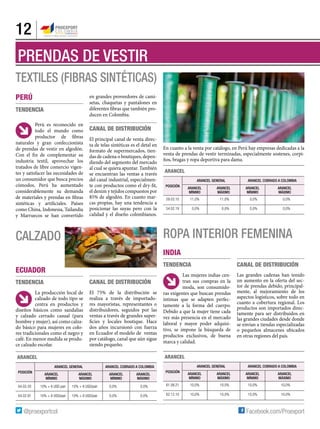 12
PRENDAS DE VESTIR
Calzado
ARANCEL
POSICIÓN
ARANCEL GENERAL ARANCEL COBRADO A COLOMBIA
ARANCEL
MÍNIMO
ARANCEL
MÁXIMO
ARANCEL
MÍNIMO
ARANCEL
MÁXIMO
64.02.20 10% + 6 USD pair 10% + 6 USD/pair 0,0% 0,0%
64.02.91 10% + 6 USD/pair 10% + 6 USD/pair 0,0% 0,0%
ARANCEL
POSICIÓN
ARANCEL GENERAL ARANCEL COBRADO A COLOMBIA
ARANCEL
MÍNIMO
ARANCEL
MÁXIMO
ARANCEL
MÍNIMO
ARANCEL
MÁXIMO
61.08.21 10,0% 10,0% 10,0% 10,0%
62.12.10 10,0% 10,0% 10,0% 10,0%
ARANCEL
POSICIÓN
ARANCEL GENERAL ARANCEL COBRADO A COLOMBIA
ARANCEL
MÍNIMO
ARANCEL
MÁXIMO
ARANCEL
MÍNIMO
ARANCEL
MÁXIMO
59.03.10 11,0% 11,0% 0,0% 0,0%
54.02.19 0,0% 0,0% 0,0% 0,0%
Ecuador
Tendencia
India
Tendencia
Canal de distribución
El 75% de la distribución se
realiza a través de importado-
res mayoristas, representantes o
distribuidores, seguidos por las
ventas a través de grandes super-
ficies y locales boutique. Hace
dos años incursionó con fuerza
en Ecuador el modelo de ventas
por catálogo, canal que aún sigue
siendo pequeño.
Ropa interior femenina
La producción local de
calzado de todo tipo se
centra en productos y
diseños básicos como sandalias
y calzado cerrado casual (para
hombre y mujer), así como calza-
do básico para mujeres en colo-
res tradicionales como el negro y
café. En menor medida se produ-
ce calzado escolar.
Las mujeres indias cen-
tran sus compras en la
moda, son consumido-
ras exigentes que buscan prendas
íntimas que se adapten perfec-
tamente a la forma del cuerpo.
Debido a que la mujer tiene cada
vez más presencia en el mercado
laboral y mayor poder adquisi-
tivo, se impone la búsqueda de
productos exclusivos, de buena
marca y calidad.
Canal de distribución
Las grandes cadenas han tenido
un aumento en la oferta del sec-
tor de prendas debido, principal-
mente, al mejoramiento de los
aspectos logísticos, sobre todo en
cuanto a cobertura regional. Los
productos son importados direc-
tamente para ser distribuidos en
las grandes ciudades desde donde
se envían a tiendas especializadas
o pequeños almacenes ubicados
en otras regiones del país.
Textiles (fibras sintéticas)
Perú
Tendencia
Perú es reconocido en
todo el mundo como
productor de fibras
naturales y gran confeccionista
de prendas de vestir en algodón.
Con el fin de complementar su
industria textil, aprovechar los
tratados de libre comercio vigen-
tes y satisfacer las necesidades de
un consumidor que busca precios
cómodos, Perú ha aumentado
considerablemente su demanda
de materiales y prendas en fibras
sintéticas y artificiales. Países
como China, Indonesia, Tailandia
y Marruecos se han convertido
en grandes proveedores de cami-
setas, chaquetas y pantalones en
diferentes fibras que también pro-
ducen en Colombia.
Canal de distribución
El principal canal de venta direc-
ta de telas sintéticas es el detal en
formato de supermercados, tien-
das de cadena o boutiques, depen-
diendo del segmento del mercado
al cual se quiera apuntar. También
se encuentran las ventas a través
del canal industrial, especialmen-
te con productos como el dry-fit,
el denim y tejidos compuestos por
85% de algodón. En cuanto mar-
cas propias, hay una tendencia a
posicionar las suyas pero con la
calidad y el diseño colombianos.
En cuanto a la venta por catálogo, en Perú hay empresas dedicadas a la
venta de prendas de vestir terminadas, especialmente sostenes, corpi-
ños, bragas y ropa deportiva para dama.
 