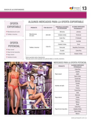 13REVISTA DE LAS OPORTUNIDADES
*Valores exportados desde el departamento.
**Mercados donde la oferta exportable tiene potencial debido a su tamaño y dinamismo.
Oferta
exportable
Manufacturas de cuero
Textiles e insumos
Producto FOB US$ 2013* PRINCIPALES DESTINOS
DE EXPORTACIÓN
Algunos mercados
potenciales**
Manufacturas
de cuero
200.428
Alemania Jamaica
Estados Unidos Honduras
Costa Rica El Salvador
Textiles e insumos
109.470
Chile Australia
Estados Unidos Suiza
Venezuela República Dominicana
Ecuador Costa Rica
Venezuela Estados Unidos
ALGUNOS MERCADOS PARA LA OFERTA EXPORTABLE
OFERTA
POTENCIAL
Ropa casual
Ropa formal masculina
Ropa interior
Vestidos de baño
Producto
Algunos mercados
potenciales
Ropa casual
Costa Rica
España
Japón
Reino Unido
Guatemala
Vestidos de baño
Alemania
Canadá
China
Francia
Puerto Rico
Ropa interior
India
Alemania
Caribe
Francia
México
Ropa formal masculina
Brasil
Costa Rica
Estados Unidos
Reino Unido
México
MERCADOS PARA LA OFERTA POTENCIAL
13
 