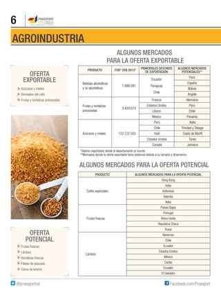 6
AGROINDUSTRIA
Producto FOB* US$ 2013*
PRINCIPALES DESTINOS
DE EXPORTACIÓN
Algunos mercados
potenciales**
Bebidas alcohólicas
y no alcohólicas
1.088.081
Ecuador
Paraguay
Chile
Perú
España
Bolivia
Angola
Frutas y hortalizas
procesadas
3.429.674
Francia Alemania
Estados Unidos Perú
Líbano Chile
México Panamá
Azúcares y mieles 122.722.555
Perú Italia
Chile Trinidad y Tobago
Haití Costa de Marfil
Estados Unidos Túnez
Canadá Jamaica
*Valores exportados desde el departamento al mundo
**Mercados donde la oferta exportable tiene potencial debido a su tamaño y dinamismo.
Producto algunos Mercados para la oferta potencial
Cafés especiales
Hong Kong
India
Indonesia
Islandia
Italia
Frutas frescas
Países Bajos
Portugal
Reino Unido
República Checa
Rusia
Lácteos
Bahamas
Chile
Ecuador
Estados Unidos
México
Caribe
Ecuador
El Salvador
Oferta
exportable
Oferta
POTENCIAL
Azúcares y mieles
Derivados del café
Frutas y hortalizas procesadas
Frutas frescas
Lácteos
Hortalizas frescas
Filetes de pescado
Carne de bovino
ALGUNOS MERCADOS
PARA LA OFERTA EXPORTABLE
ALGUNOS MERCADOS PARA LA OFERTA POTENCIAL
 