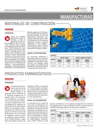 7REVISTA DE LAS OPORTUNIDADES
MANUFACTURAS
Materiales de construcción
ARANCEL
POSICIÓN
ARANCEL GENERAL ARANCEL COBRADO A COLOMBIA
ARANCEL
MÍNIMO
ARANCEL
MÁXIMO
ARANCEL
MÍNIMO
ARANCEL
MÁXIMO
68.11.40 10,0% 15,0% 10,0% 15,0%
39.25.90 0,0% 6,0% 0,0% 6,0%
Panamá
Tendencia
Según los analistas,
gran parte de este cre-
cimiento se debe al
desarrollo del merca-
do inmobiliario del sector pri-
vado, tendencia que se espera
se mantenga para los próximos
años. Nuevos proyectos como
la construcción de centros edu-
cativos, viviendas para la clase
media, centros deportivos y po-
liclínicas vienen dinamizando
el sector. Por otro lado, la ma-
yoría de las licitaciones del go-
bierno panameño son publica-
das a través de la página web de
la Dirección de Contrataciones
Públicas (www.panamacom-
pra.gob.pa). Adicionalmente, el
Ministerio de Vivienda (MIVI)
impulsa programas de desarro-
llo sostenible para incentivar la
inversión privada en el sector
habitacional, desarrollar nor-
mativas modernas para el défi-
cit habitacional en los distintos
segmentos, rescatar el aspecto
urbanístico en las ciudades e
implementar normas urbanís-
ticas modernas para el aprove-
chamiento del espacio urbano.
Canal de distribución
Los almacenes multimarca y
mayoristas realizan con eficien-
cia esta labor, así como los espe-
cializados en materiales de cons-
trucción. Los márgenes varían
de acuerdo a la contratación de
distribuidor, importador directo
o cliente final (constructoras).
Productos farmacéuticos
La industria farmacéu-
tica ha sido una de las
más dinámicas de los
últimos tiempos y ha
adquirido mayor relevancia en
la economía uruguaya por el
impulso dado a la innovación
y la investigación. En compara-
ción con otros países de Améri-
ca Latina, Uruguay tiene la ma-
yor población de personas con
más de 65 años de edad. El peso
relativo de este grupo, unido a
la esperanza de vida de 76 años
genera un elevado consumo de
medicamentos. En este sentido,
los uruguayos tienen un gasto
en salud per cápita aproxima-
do de US$600 anuales y, según
datos del Instituto Nacional de
Estadísticas (INE), en promedio
el 14% de este gasto correspon-
de a medicamentos. Durante los
últimos años, las importaciones
uruguayas de productos del sec-
tor farmacéutico han sido mayo-
res a las exportaciones.
Canal de distribución
La estructura de los canales de
venta para los laboratorios far-
macéuticos de uso humano está
definida por la existencia de tres
segmentos característicos: el ca-
nal privado constituido por dro-
guerías y farmacias, el canal mu-
tual y el canal público. (Gobier-
no). Según datos de la Cámara
de Especialidades Farmacéu-
ticas y Afines (CEFA), el canal
Uruguay
Tendencia
ARANCEL
POSICIÓN
ARANCEL GENERAL ARANCEL COBRADO A COLOMBIA
ARANCEL
MÍNIMO
ARANCEL
MÁXIMO
ARANCEL
MÍNIMO
ARANCEL
MÁXIMO
30.04.90 0,0% 14,0% 0,0% 14,0%
30.04.20 0,0% 14,0% 0,0% 14,0%
mutual y el Gobierno son los agentes que adquieren los volúmenes
más significativos, lo que les permite acceder a mejores precios y
condiciones de pago respecto a las farmacias y droguerías.
 