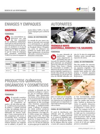 9REVISTA DE LAS OPORTUNIDADES
Envases y empaques
ARANCEL
POSICIÓN
ARANCEL GENERAL ARANCEL COBRADO A COLOMBIA
ARANCEL
MÍNIMO
ARANCEL
MÁXIMO
ARANCEL
MÍNIMO
ARANCEL
MÁXIMO
48.19.10 10,0% 10,0% 10,0% 10,0%
39.23.21 0,0% 15,0% 0,0% 15,0%
Sudáfrica
Tendencia
Los consumidores su-
dafricanos son cada
día más conscientes
de los problemas ambientales,
razón por la cual uno de los fac-
tores decisivos a la hora de com-
prar un producto es el uso de
envases y empaques sostenibles.
Entre 2011 y 2016 se proyec-
ta que las ventas de empaques
para panadería aumentarán
12,06%, las ventas de empaques de
snacks dulces 3,68%, y las ven-
tas de empaques para confitería
7,88%.
Canal de distribución
La entrada de una nueva em-
presa al mercado está asociada
a la participación en grandes
ferias: se recomienda participar
en Foodtech Africa y Propack.
Las cartas de referencia son
también un medio eficaz para
llegar rápidamente a la persona
adecuada y comenzar los proce-
dimientos comerciales.
Productos Químicos,
orgánicos y cosméticos
Dinamarca
Tendencia
El mercado cosmético
en Dinamarca resulta
bastante atractivo al
ser competitivo, pe-
queño y de alta renta per cápi-
ta. La fabricación de productos
de belleza y cuidado personal
es baja, sin embargo existe un
interés especial por los que son
elaborados de manera ecoló-
gica. Como consecuencia de la
alta competencia del sector se
recomienda hacer inversiones
en mercadeo y desarrollo de
nuevos productos. Los consu-
midores daneses son exigentes
con la calidad y el precio. Sin
embargo, la demanda por los
productos ecológicos y natura-
les, que no contengan aditivos
artificiales, sigue aumentando
Así mismo, en los últimos años
se ha incrementado la demanda
de cosméticos que incorporen
ingredientes de alta tecnología
como vitaminas, componentes
anti-fatiga y multifuncionales
(salud y belleza). El consumi-
dor danés prefiere productos
que beneficien su salud, les ge-
neren bienestar y los haga sen-
tir bellos aunque esto implique
pagar un poco más. Por rango
de edad, los consumidores van
desde los 15 hasta los 70 años.
Son, en su mayoría, mujeres en-
tre los 35 y 45 años de edad que
se preocupan por la salud de su
piel y no tanto por el maquilla-
je. Las normas de etiquetado
son impuestas por la legislación
europea pero es importante in-
cluir toda la información reque-
rida en danés.
Canal de distribución
El canal de distribución más
utilizado para los productos
de belleza y cuidado personal
es el comercio detallista espe-
cializado, en donde se destaca
la cadena de droguerías Matas.
En los últimos años las ventas
a través del comercio detallista
Autopartes
TRIÁNGULO NORTE
(Guatemala, Honduras y El Salvador)
Tendencia
más de 10 años de antigüedad.
También existe mercado para
repuestos de motos.
Canal de distribución
Hay dos canales: los concesio-
narios de las marcas que impor-
tan repuestos originales y los
distribuidores mayoristas, que
pueden tener puntos de venta
propios o revender repuestos
pequeños a comercializadores
de provincia.
La gran demanda de
automóviles usados
(cuya importación es
permitida) hace que el
mercado de repuestos tenga un
gran potencial. Las principales
marcas de vehículos son Toyota,
Nissan, Hino, Isuzu y Mazda.
El consumidor es sensible a la
diferencia de precios entre auto-
partes originales o genéricas, te-
niendo éstas últimas una buena
oportunidad. Se calcula que hay
cerca de 900.000 vehículos con
se han incrementado, siendo
los supermercados e hipermer-
cados los canales más recono-
cidos. También se destacan las
ventas en grandes almacenes,
aeropuertos, farmacias, salones
de peluquería y ventas por in-
ternet. Las compras on line se
han visto favorecidas por la cri-
sis dado que los consumidores
tienen más opciones para com-
parar los precios. Según Dansk
E-handelsanalyse uno de cada
tres daneses prefiere comprar
a través de la web por rapidez,
precios y comodidad.
9
 