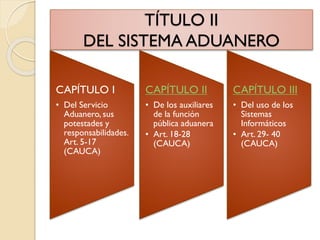 TÍTULO II
DEL SISTEMA ADUANERO
CAPÍTULO I
• Del Servicio
Aduanero, sus
potestades y
responsabilidades.
Art. 5-17
(CAUCA)
CAPÍTULO II
• De los auxiliares
de la función
pública aduanera
• Art. 18-28
(CAUCA)
CAPÍTULO III
• Del uso de los
Sistemas
Informáticos
• Art. 29- 40
(CAUCA)
 