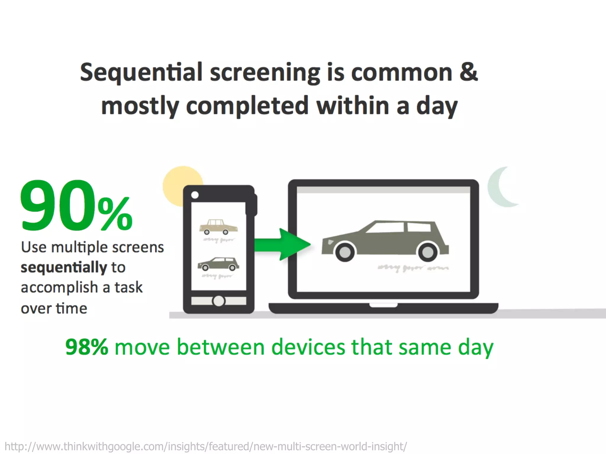 http://www.thinkwithgoogle.com/insights/featured/new-multi-screen-world-insight/ 
 