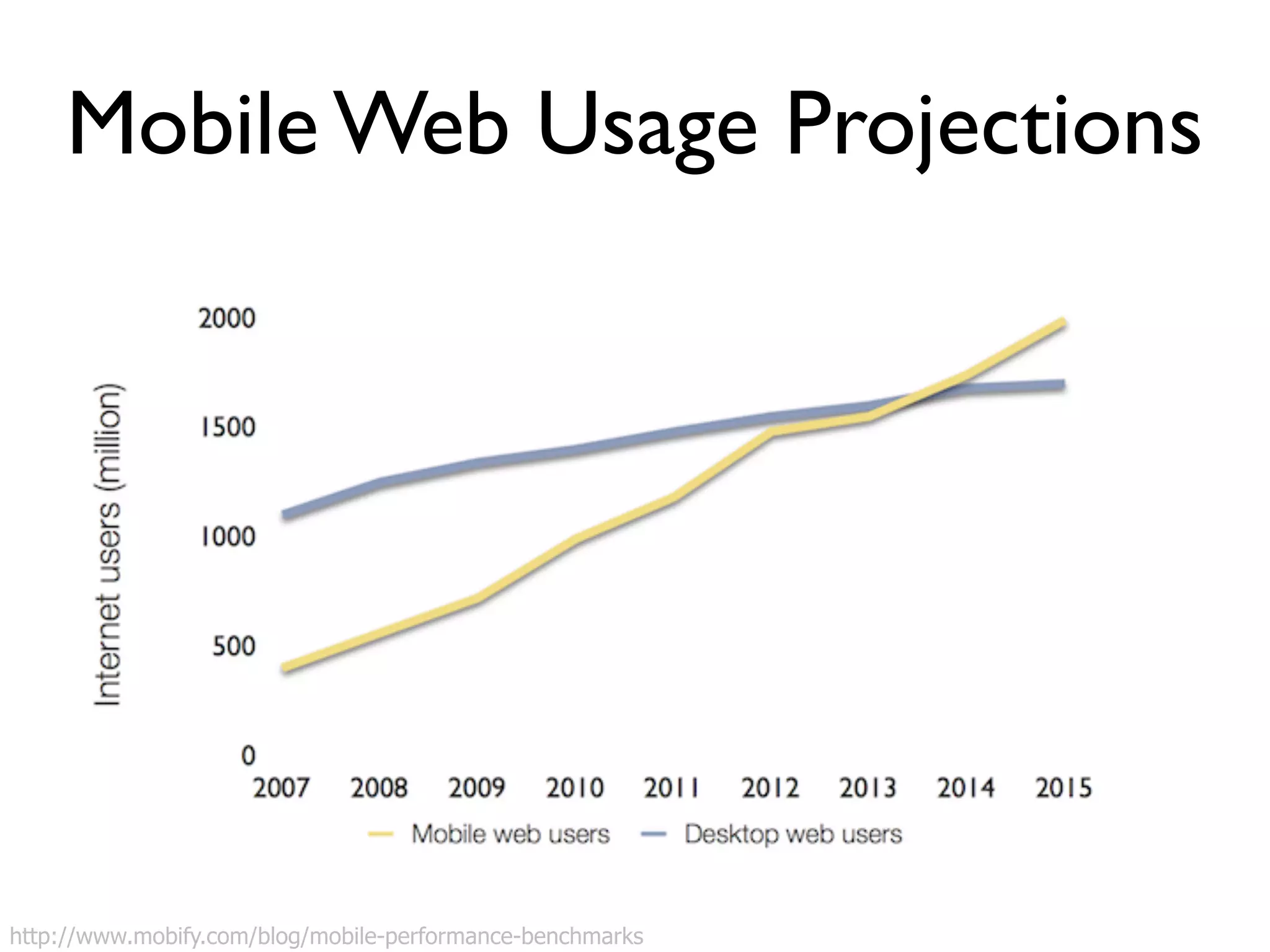 Mobile Web Usage Projections 
http://www.mobify.com/blog/mobile-performance-benchmarks 
 
