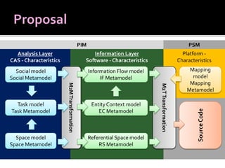 PIM
Information Layer
Software - Characteristics

Social model
Social Metamodel

Entity Context model
EC Metamodel

Referential Space model
RS Metamodel

M2T Transformation

Space model
Space Metamodel

Information Flow model
IF Metamodel
M2M Transformation

Task model
Task Metamodel

Platform Characteristics
Mapping
model
Mapping
Metamodel

Source Code

Analysis Layer
CAS - Characteristics

PSM

 