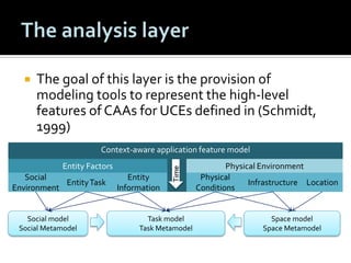 

The goal of this layer is the provision of
modeling tools to represent the high-level
features of CAAs for UCEs defined in (Schmidt,
1999)
Entity Factors

Social
Entity Task
Environment

Social model
Social Metamodel

Entity
Information

Time

Context-aware application feature model

Task model
Task Metamodel

Physical Environment
Physical
Infrastructure Location
Conditions

Space model
Space Metamodel

 