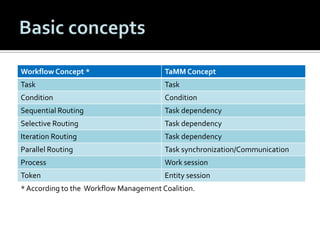 Workflow Concept *

TaMM Concept

Task

Task

Condition

Condition

Sequential Routing

Task dependency

Selective Routing

Task dependency

Iteration Routing

Task dependency

Parallel Routing

Task synchronization/Communication

Process

Work session

Token

Entity session

* According to the Workflow Management Coalition.

 