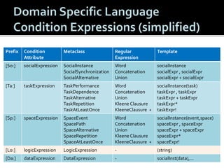Prefix

Condition
Attribute

Metaclass

Regular
Expression

Template

[So:]

socialExpression

SocialInstance
SocialSynchronization
SocialAlternative

Word
Concatenation
Union

socialInstance
socialExpr , socialExpr
socialExpr + socialExpr

[Ta:]

taskExpression

TaskPerformance
TaskDependence
TaskAlternative
TaskRepetition
TaskAtLeastOnce

Word
Concatenation
Union
Kleene Clausure
KleeneClausure +

socialInstance(task)
taskExpr , taskExpr
taskExpr + taskExpr
taskExpr*
taskExpr!

[Sp:]

spaceExpression

SpaceEvent
SpacePath
SpaceAlternative
SpaceRepetition
SpaceAtLeastOnce

Word
Concatenation
Union
Kleene Clausure
KleeneClausure +

socialInstance(event,space)
spaceExpr , spaceExpr
spaceExpr + spaceExpr
spaceExpr*
spaceExpr!

[Lo:]

logicExpression

LogicExpression

-

(string)

[Da:]

dataExpression

DataExpression

-

socialInst(data),...

 