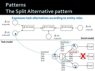 Expresses task alternatives according to entity roles

Social model
Task model

X

 