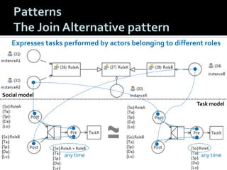 Expresses tasks performed by actors belonging to different roles

Social model
Task model

any time

any time

 