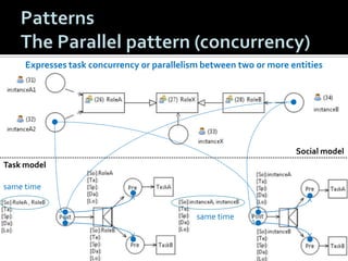 Expresses task concurrency or parallelism between two or more entities

Social model
Task model
same time
same time

 