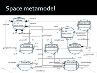 1

-universe
Universe

-universe

-id : int
-name : string

LocartionUnit

-universe
1
-child
Space

1
1

1

-universe
1
-universe

-groupedBy

0..*

0..*

1

-id : int
-name : string

-virtualSpaces

-locationUnit
-generalizes

0..*

1

-physicalSpaces

0..*
Grouping

VirtualSpace

-groupRelationships

PhysicalSpace

1

-parent

-contains
0..*

-parent

1
-parent

0..1
-inclusions

Contention
0..*
-container

0..*
-innerSpaces

1

0..*
-generalizations
-generalizes
0..*

1
Generalization

-child
-generalizedBy

0..*

 