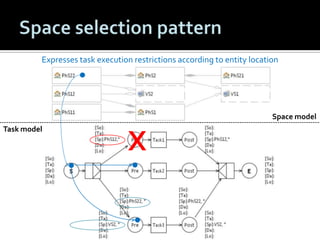 Expresses task execution restrictions according to entity location

Space model
Task model

X

 