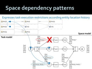 Expresses task execution restrictions according entity location history

Space model
Task model

X

 