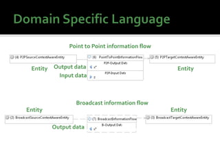 Point to Point information flow

Entity

Output data
Input data

Entity

Broadcast information flow
Entity

Entity
Output data

 