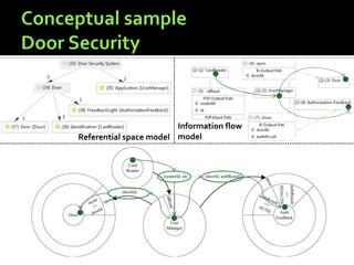 Information flow
Referential space model model

 