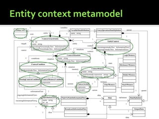 1

-variables

EntityCore

VaraibleDataDefinition
-entity

-core
1

-target1

-source

1

UnaryOperationDataDefinition

-name : string

*

1

1

ContextAwareEntity

1

-id : int
-name : string
+incomingFlow(entrada flow : InformationFlow)
+ongoingFlow(entrada flow : InformationFlow)

EntityContext
-entity
*

1
-context

+incoming(entrada flow : InformationFlow)
+ongoing(entrada flow : InformationFlow)

-situations
-context

1

1

ContextSituation
*

-conditions

-situation

-parent

-context

LogicMemory

-name : string
+matches(entrada flow : InformationFlow)
*

ContextCondition

DictionaryMemory
1

+satisfies(entrada flow : InformationFlow) : bool

-situation
-memory

ContextMemory
-name : string

1
SensingContextCondition

-state

+match(entrada expression : string) : bool
+update(entrada expression : string)

HolderMemory

ContextMemoryCondition
-expression

1
-actions

ContextAction

-memory

1

TimeMemory

StackMemory

-expression
-informationFlow

1

*

+execute()

-ongoingInformationFlows

1

-param

-data
InformationFlow

-incomingInformationFlows*

-action

PointToPointInformationFlow

-name : string
-id : int
+flow()

Data

-definition

DataDefinition

*
1

*
BroadcastInformationFlow
1

-flow

OutputData
1

-data

 