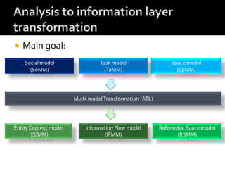 

Main goal:
Social model
(SoMM)

Task model
(TaMM)

Space model
(SpMM)

Multi-model Transformation (ATL)

Entity Context model
(ECMM)

Information Flow model
(IFMM)

Referential Space model
(RSMM)

 