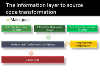 

Main goal:

Entity Context model
(ECMM)

Information Flow model
(IFMM)

Model to Text Transformation (MOFScript)

Source Code

Referential Space model
(RSMM)

Mapping model
(Mapping MM)

 