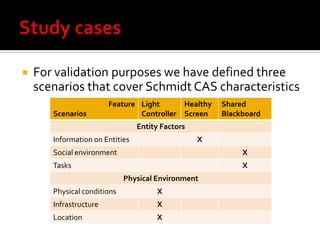 

For validation purposes we have defined three
scenarios that cover Schmidt CAS characteristics
Scenarios

Feature Light
Controller

Healthy
Screen

Shared
Blackboard

Entity Factors
Information on Entities

X

Social environment

X

Tasks

X

Physical Environment
Physical conditions

X

Infrastructure

X

Location

X

 