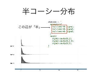 半コーシー分布
この辺が「半」
 
