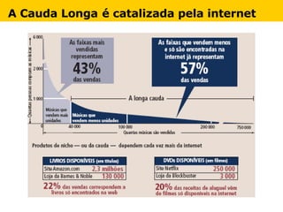 A Cauda Longa   é catalizada pela internet 