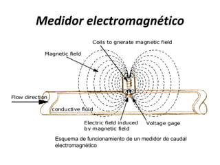 Medidor electromagnético
Esquema de funcionamiento de un medidor de caudal
electromagnético
 